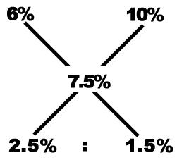 Alligation mcq Solution 7 